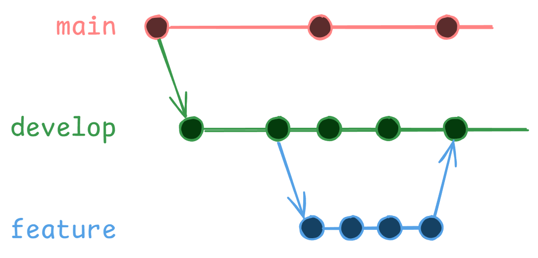 Feature Branch