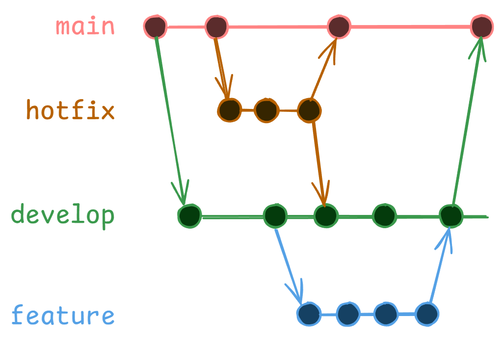 Git Workflow