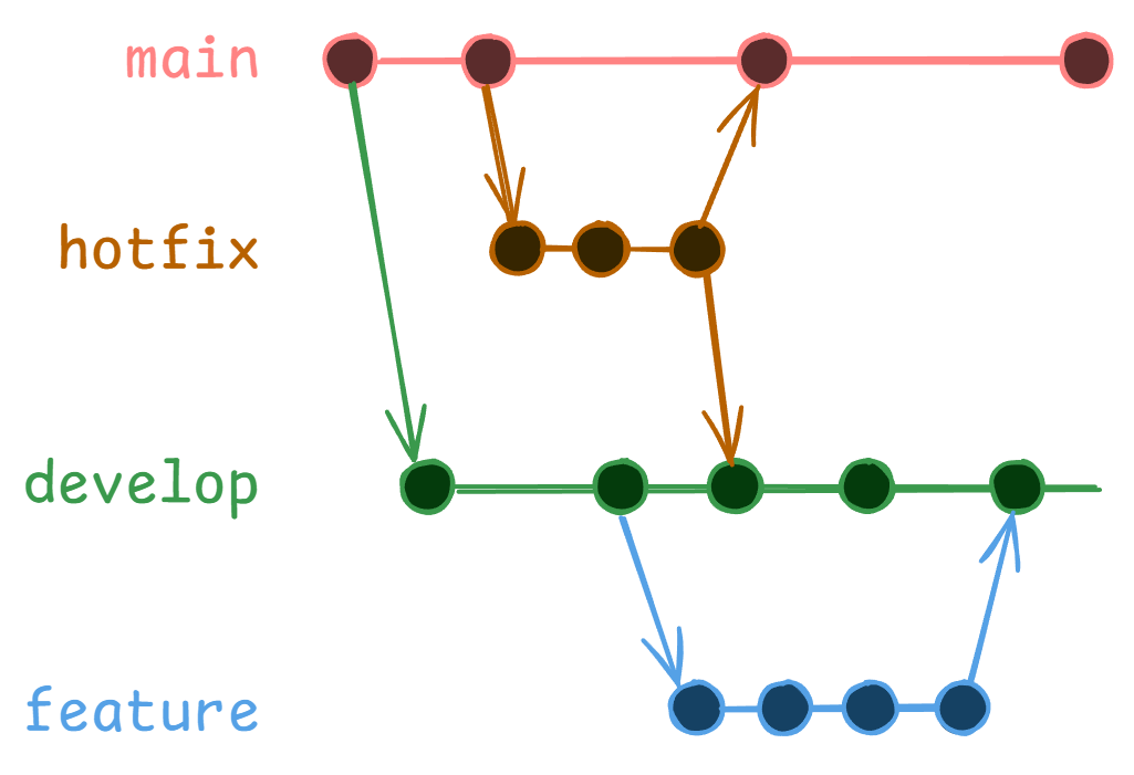 Hotfix Branch